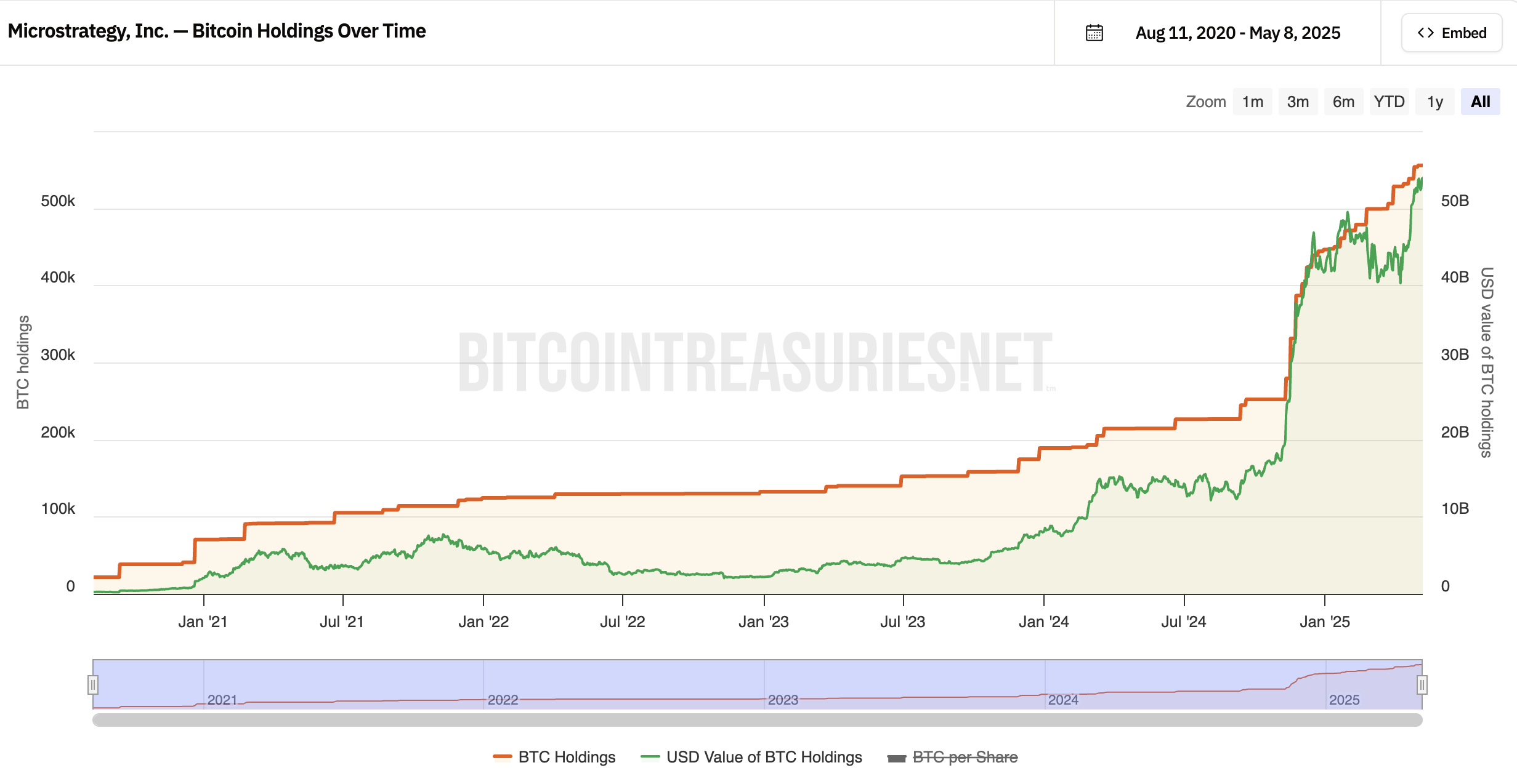 Value of Strategy’s Bitcoin Holdings